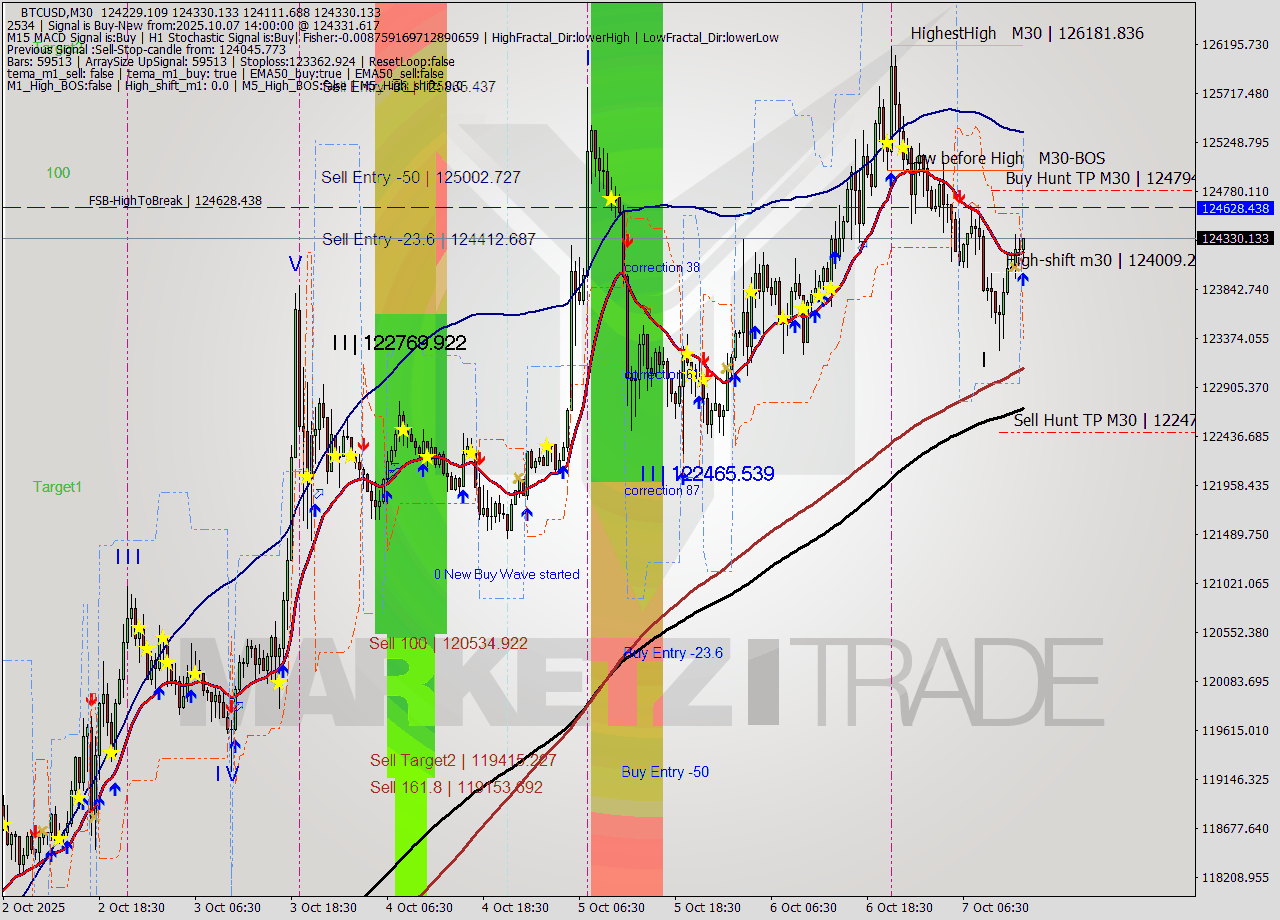 BTCUSD M30 Analysis BTCUSD M30 Signal