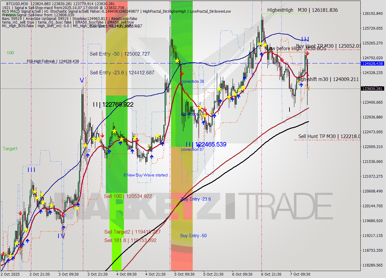 BTCUSD M30 Analysis BTCUSD M30 Signal