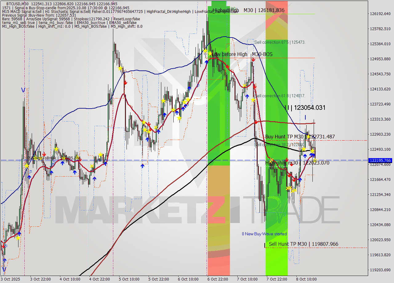 BTCUSD M30 Analysis BTCUSD M30 Signal