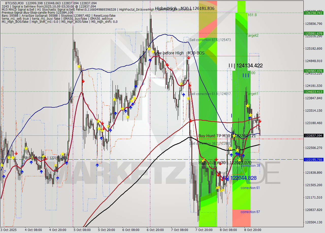 BTCUSD M30 Analysis BTCUSD M30 Signal
