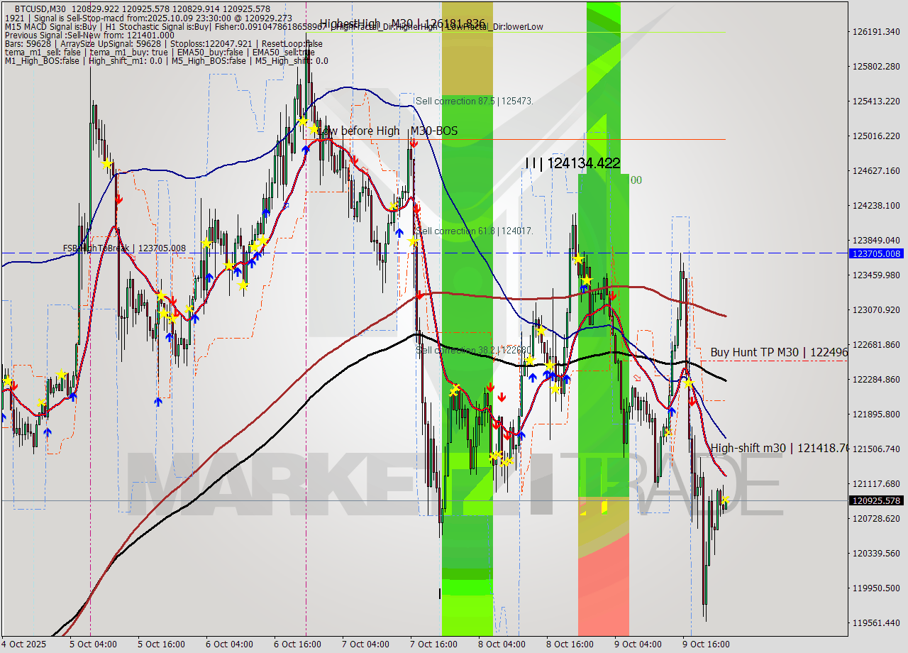 BTCUSD M30 Analysis BTCUSD M30 Signal