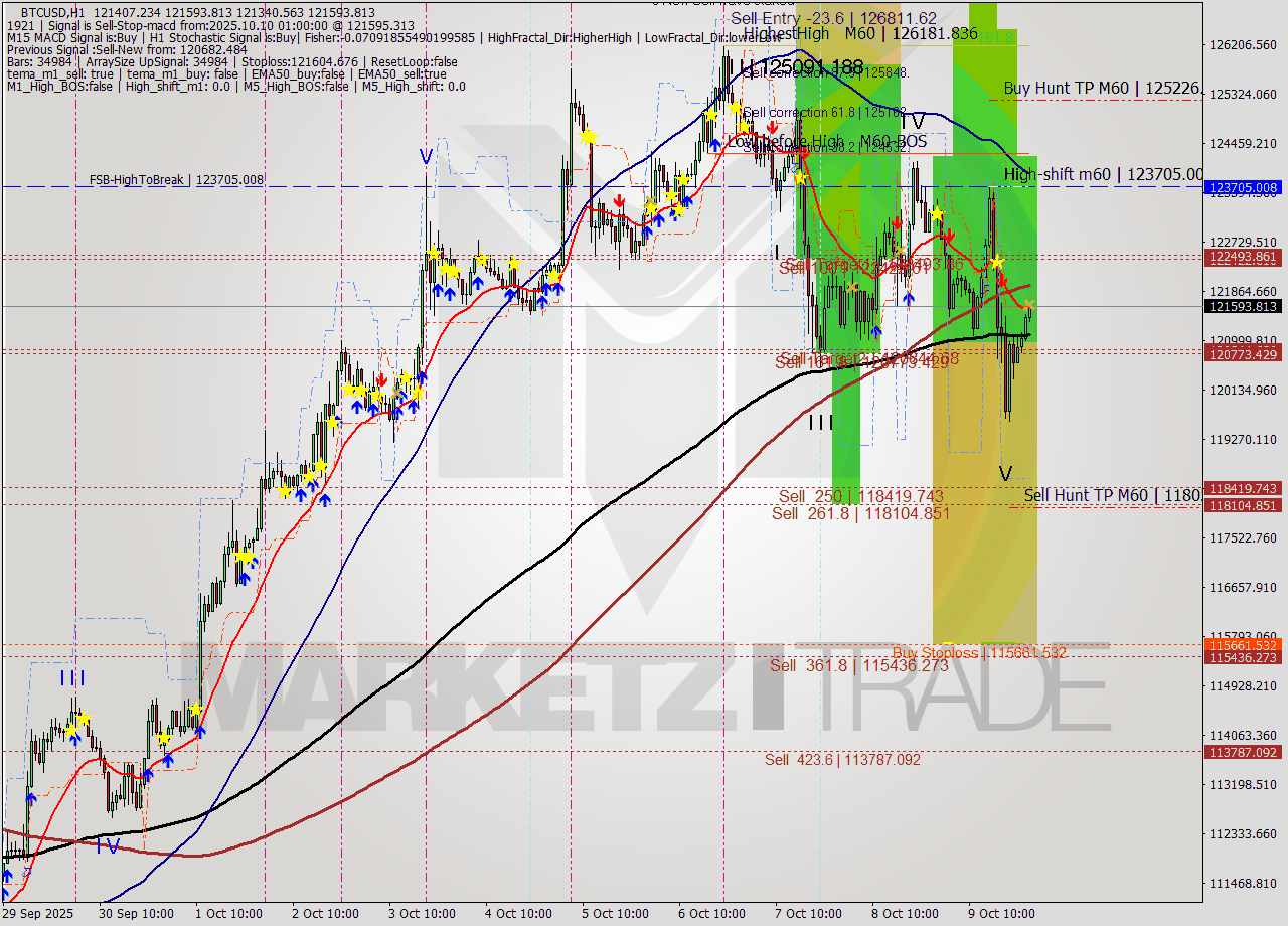 BTCUSD MTF analysis at 2025.10.10 01:39