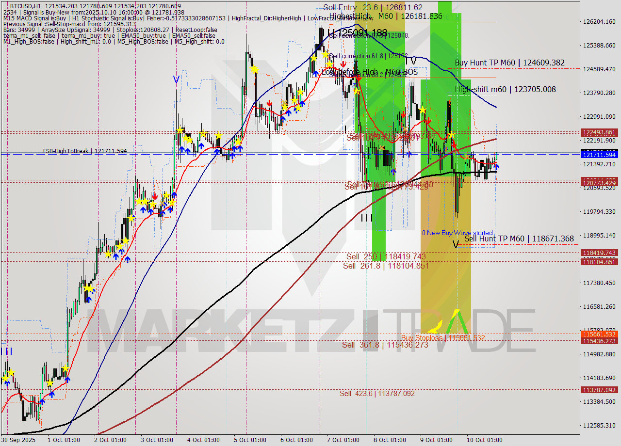 BTCUSD MTF analysis at 2025.10.10 16:04