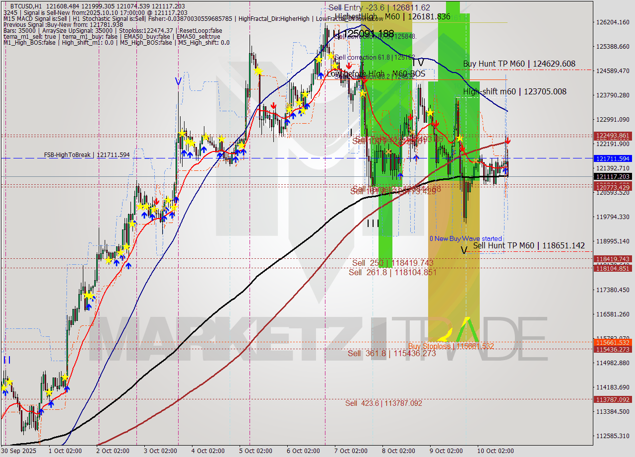 BTCUSD MTF analysis at 2025.10.10 17:24