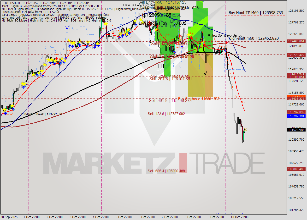 BTCUSD MTF analysis at 2025.10.11 13:00