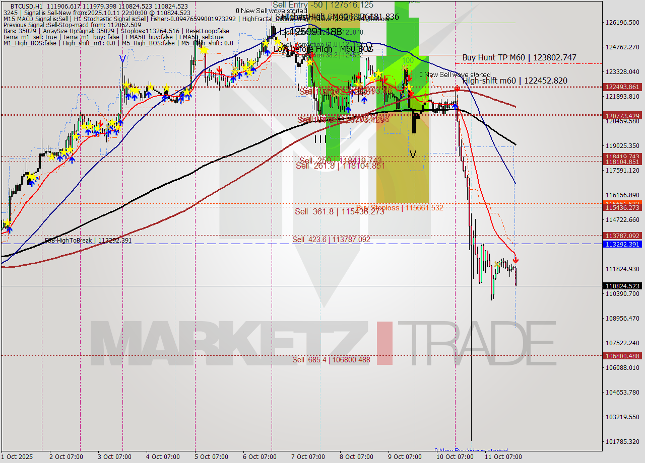 BTCUSD MTF analysis at 2025.10.11 22:56