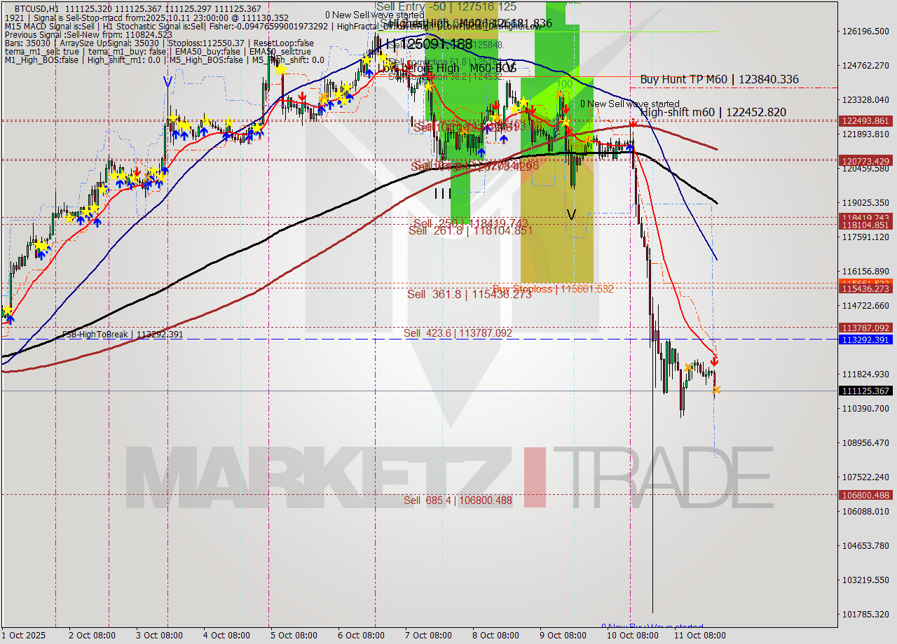 BTCUSD MTF analysis at 2025.10.11 23:00