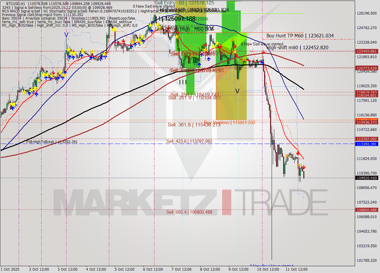 BTCUSD MTF analysis at 2025.10.12 03:39