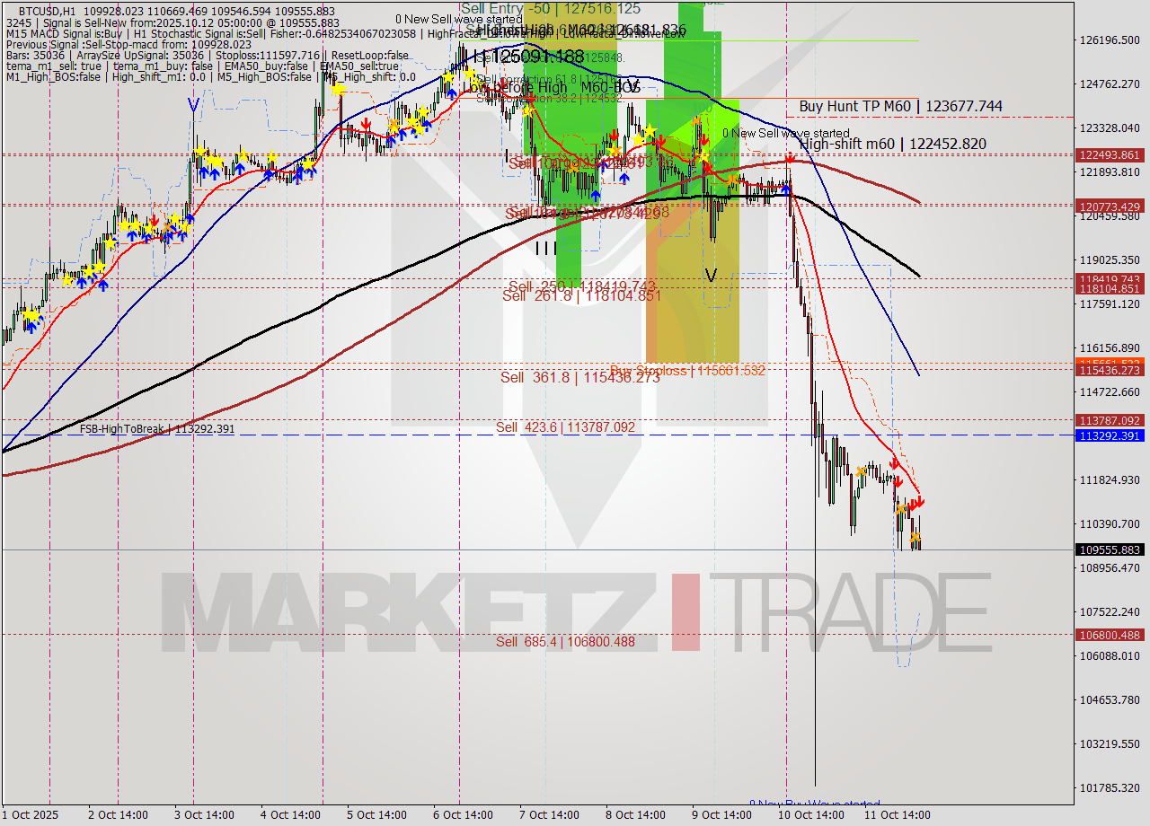 BTCUSD MTF analysis at 2025.10.12 05:53