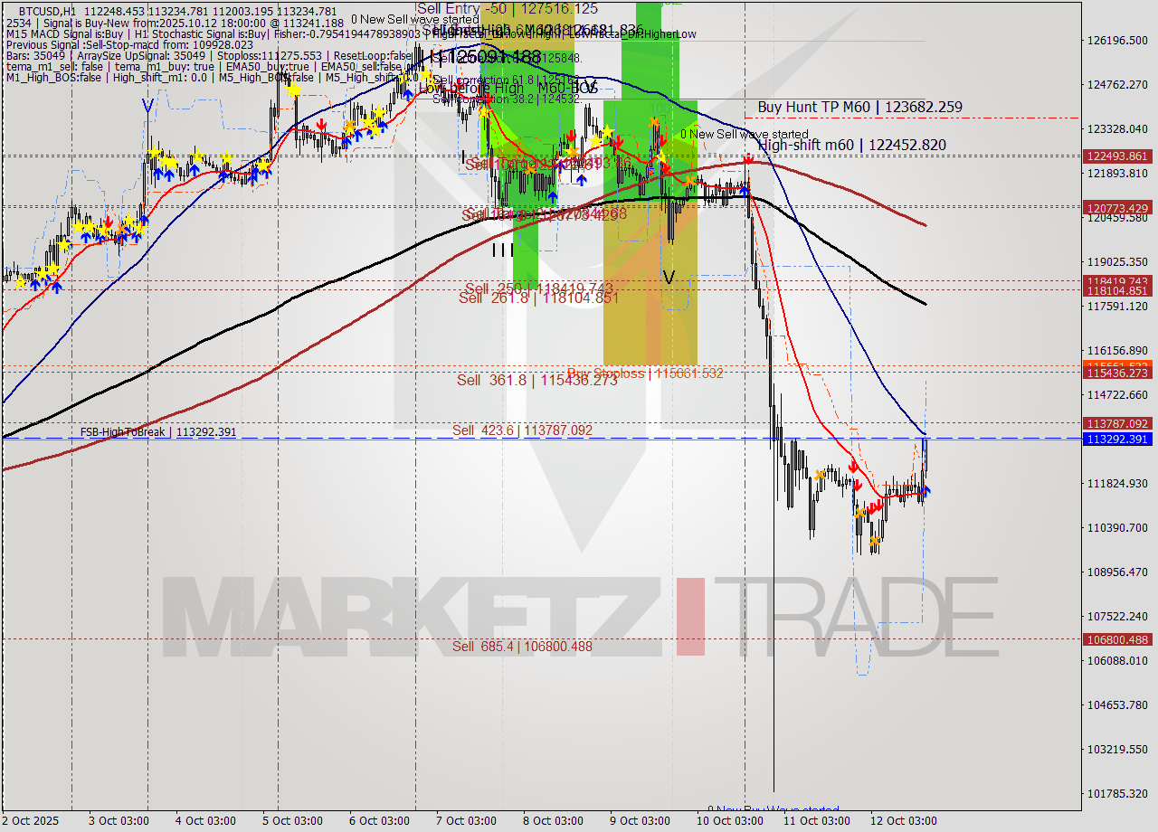 BTCUSD MTF analysis at 2025.10.12 18:06