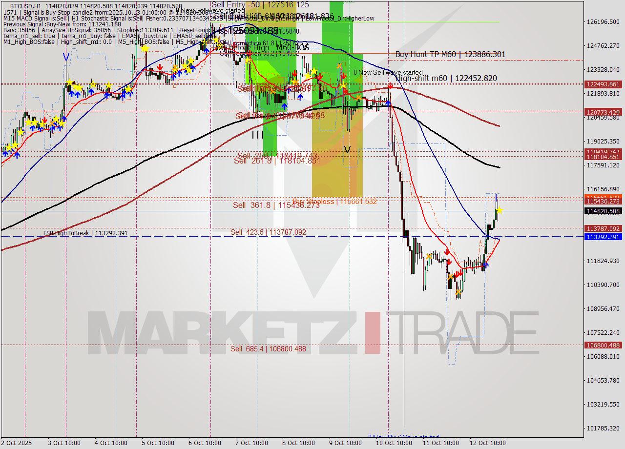 BTCUSD MTF analysis at 2025.10.13 01:00