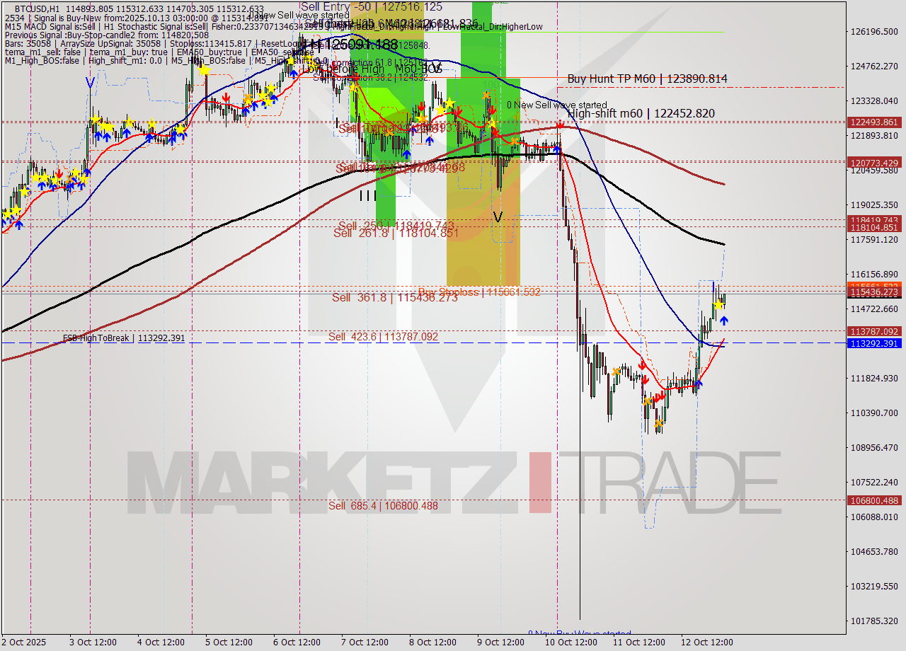 BTCUSD MTF analysis at 2025.10.13 03:16