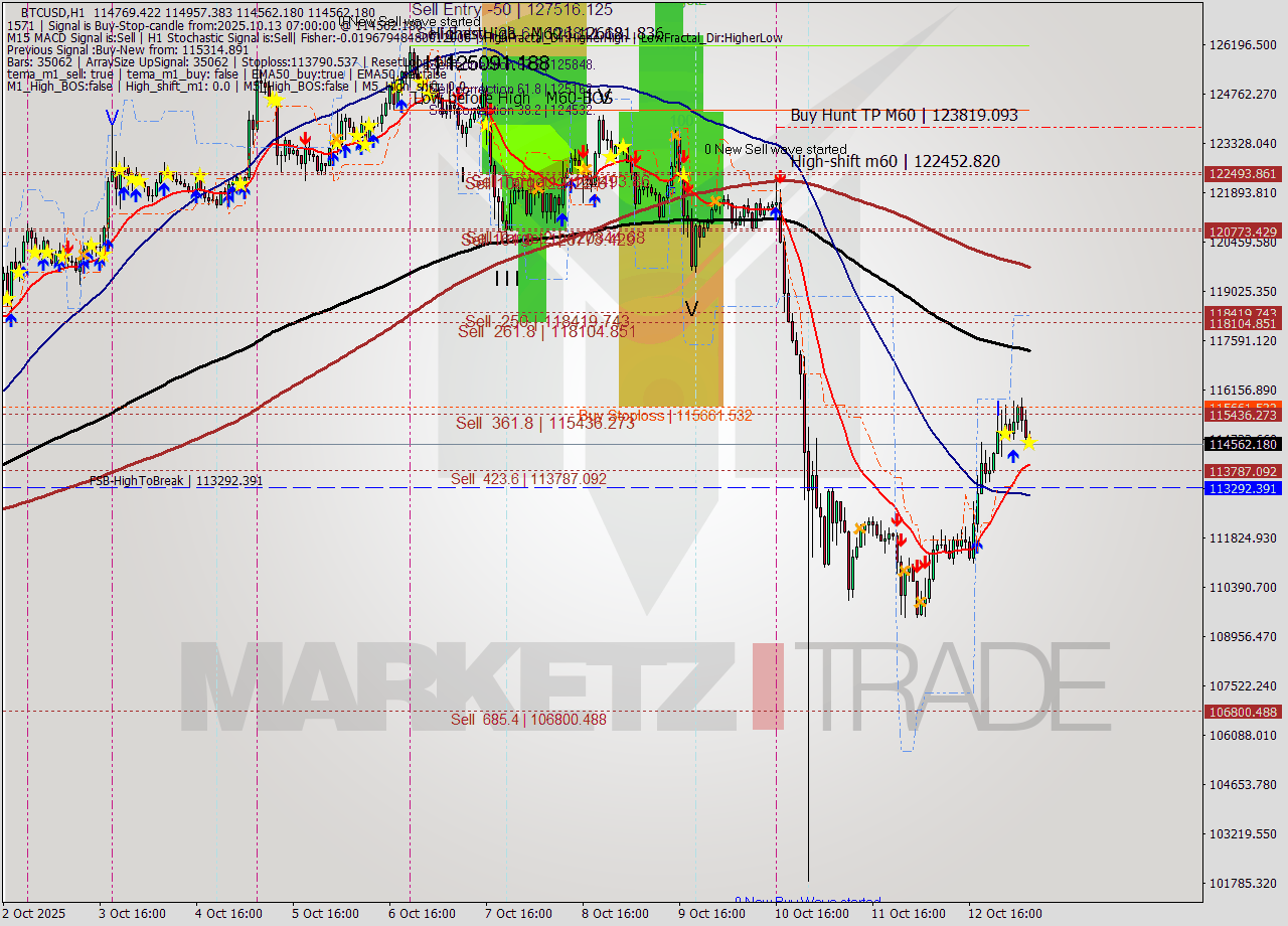 BTCUSD MTF analysis at 2025.10.13 07:24