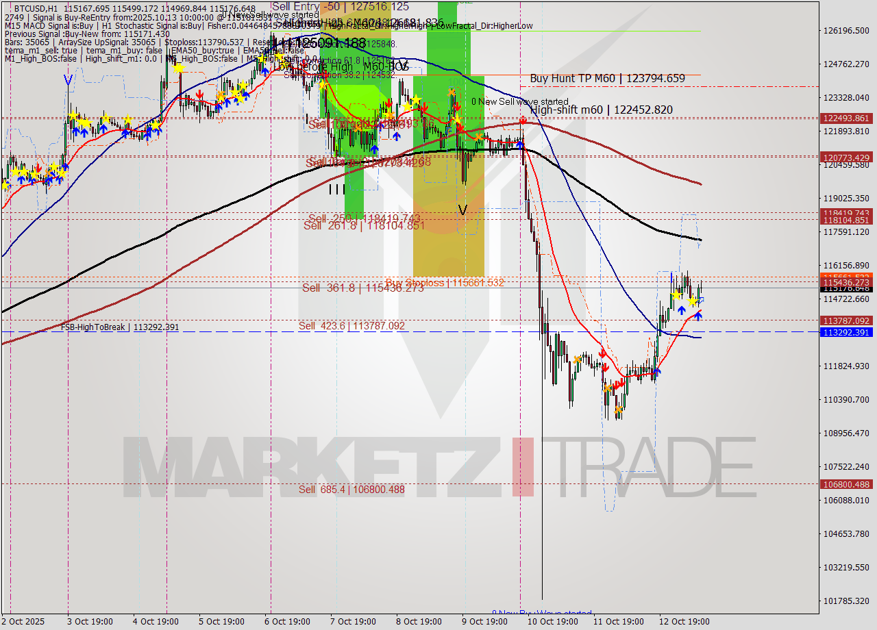BTCUSD MTF analysis at 2025.10.13 10:51