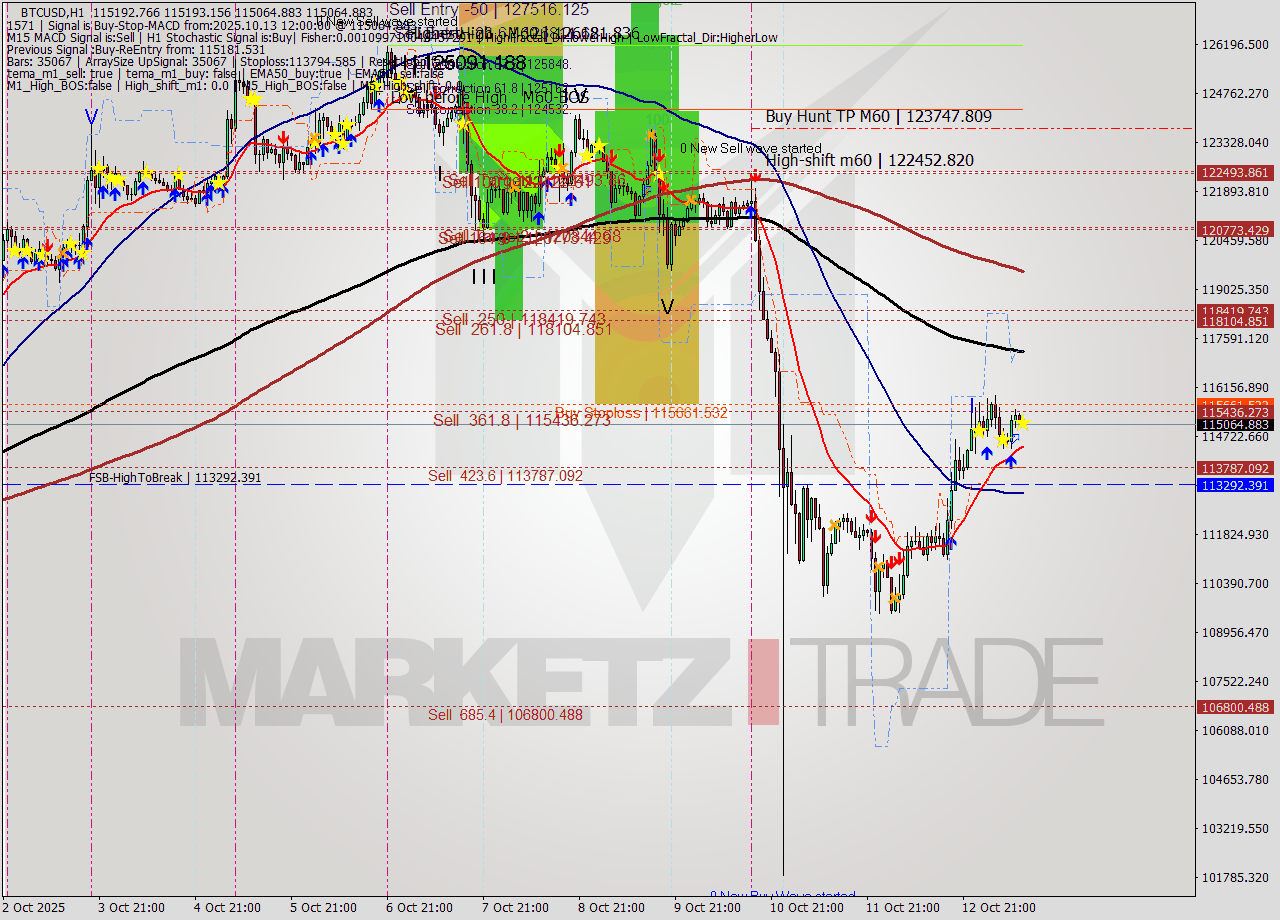 BTCUSD MTF analysis at 2025.10.13 12:04