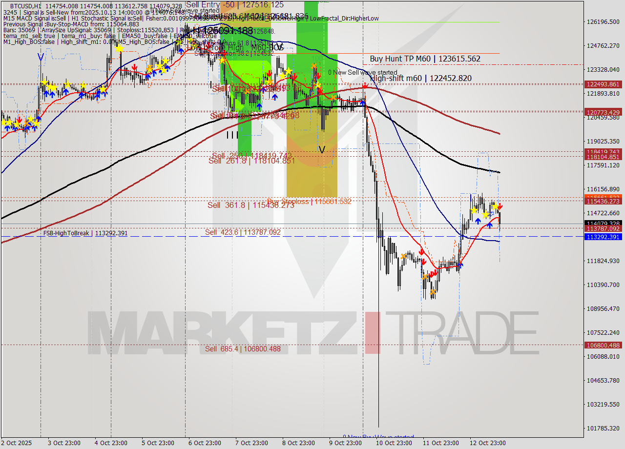 BTCUSD MTF analysis at 2025.10.13 14:36