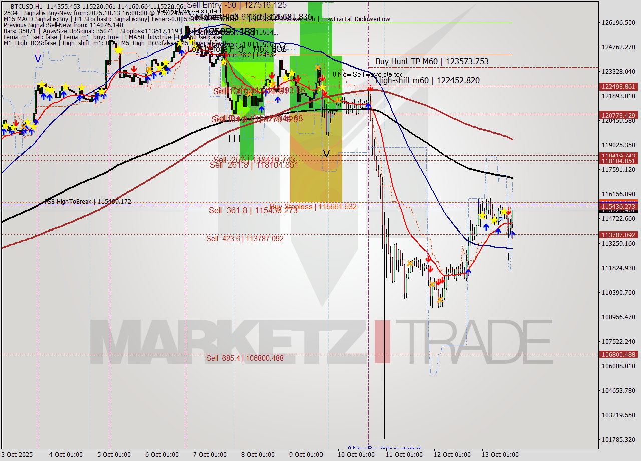BTCUSD MTF analysis at 2025.10.13 16:32