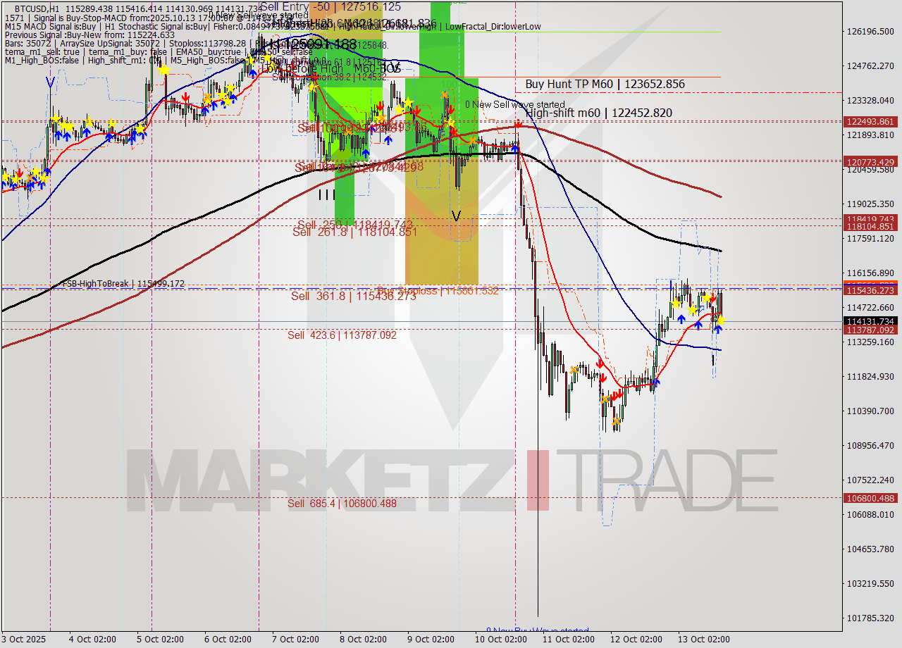 BTCUSD MTF analysis at 2025.10.13 17:28