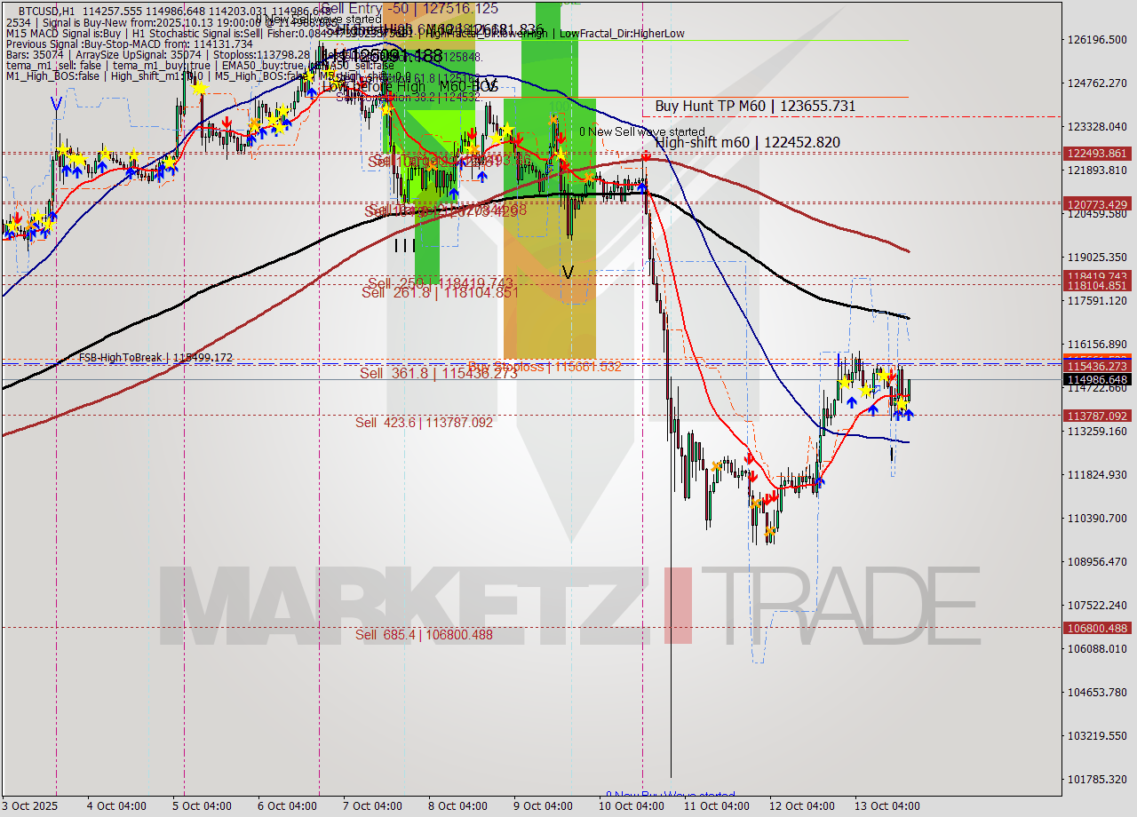 BTCUSD MTF analysis at 2025.10.13 19:12