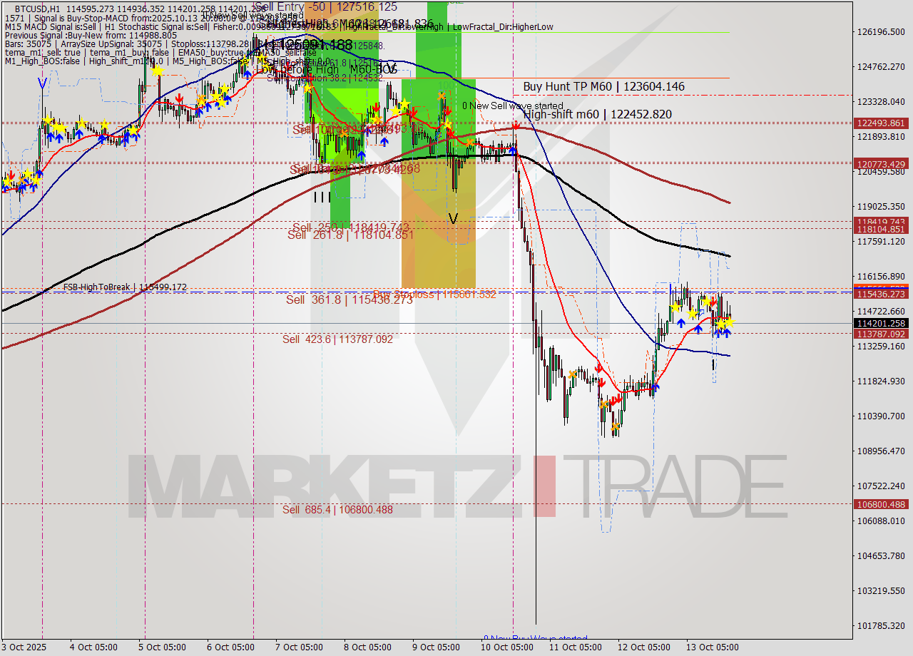 BTCUSD MTF analysis at 2025.10.13 20:48