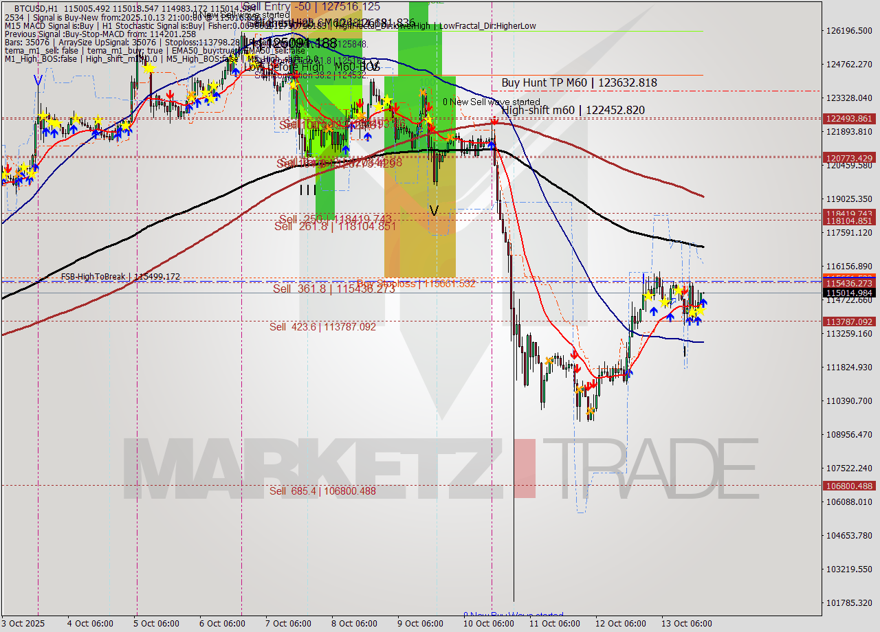 BTCUSD MTF analysis at 2025.10.13 21:00