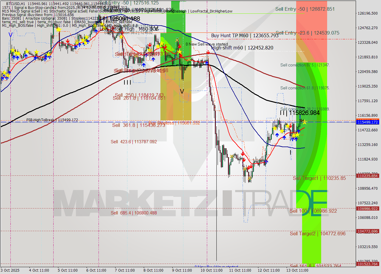 BTCUSD MTF analysis at 2025.10.14 02:00