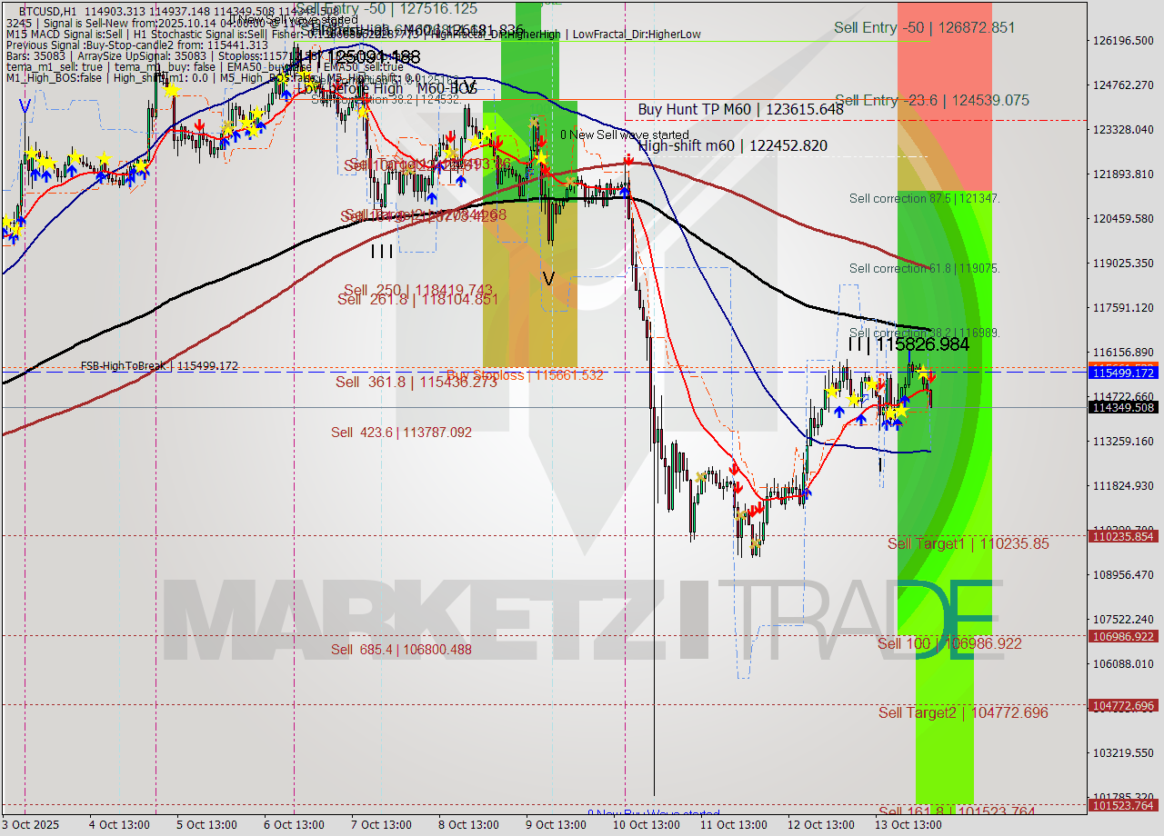 BTCUSD MTF analysis at 2025.10.14 04:49