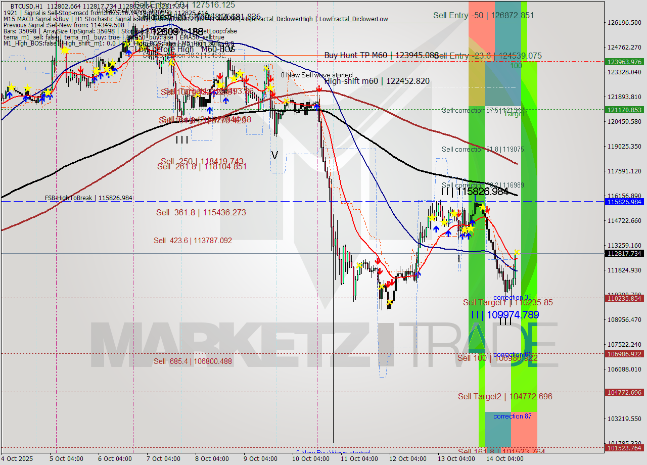 BTCUSD MTF analysis at 2025.10.14 19:01
