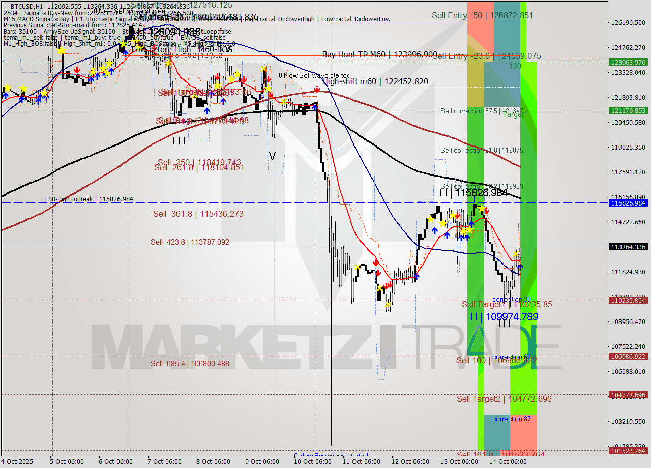 BTCUSD MTF analysis at 2025.10.14 21:13