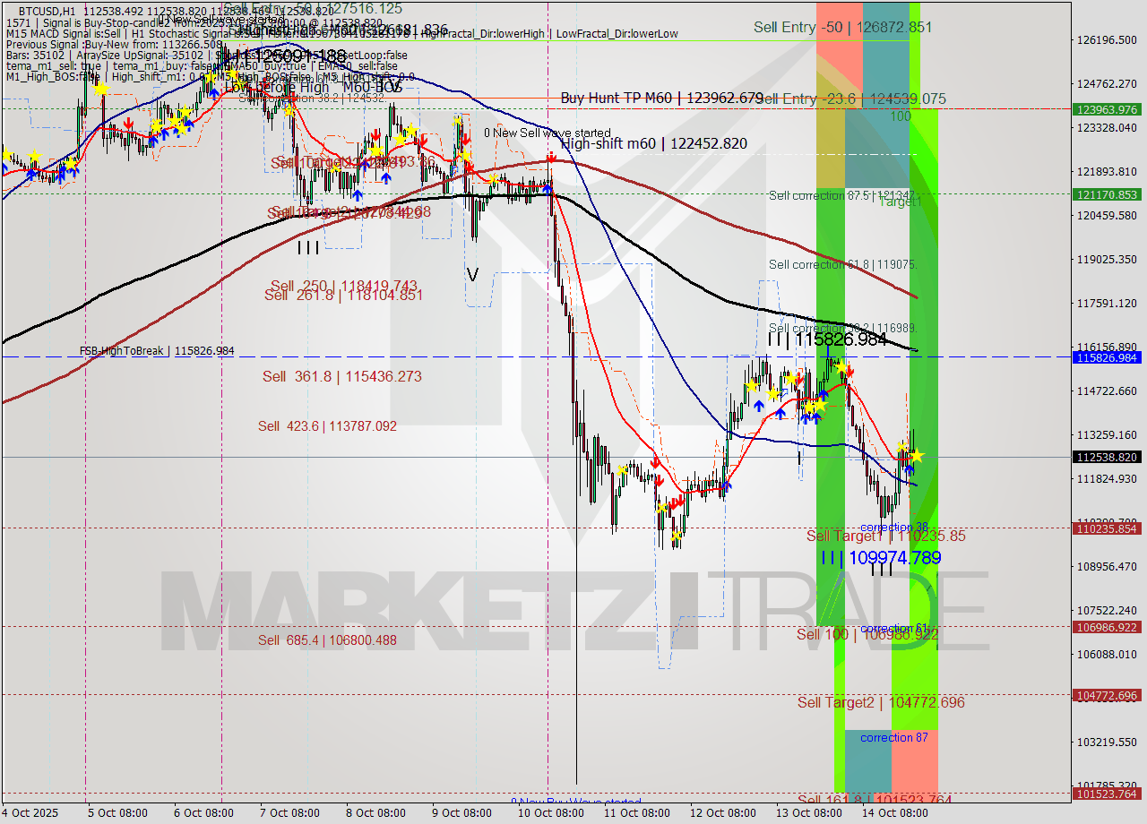 BTCUSD MTF analysis at 2025.10.14 23:00