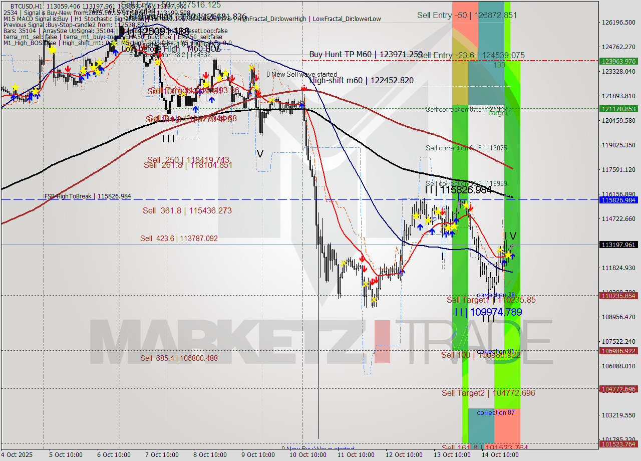 BTCUSD MTF analysis at 2025.10.15 01:00