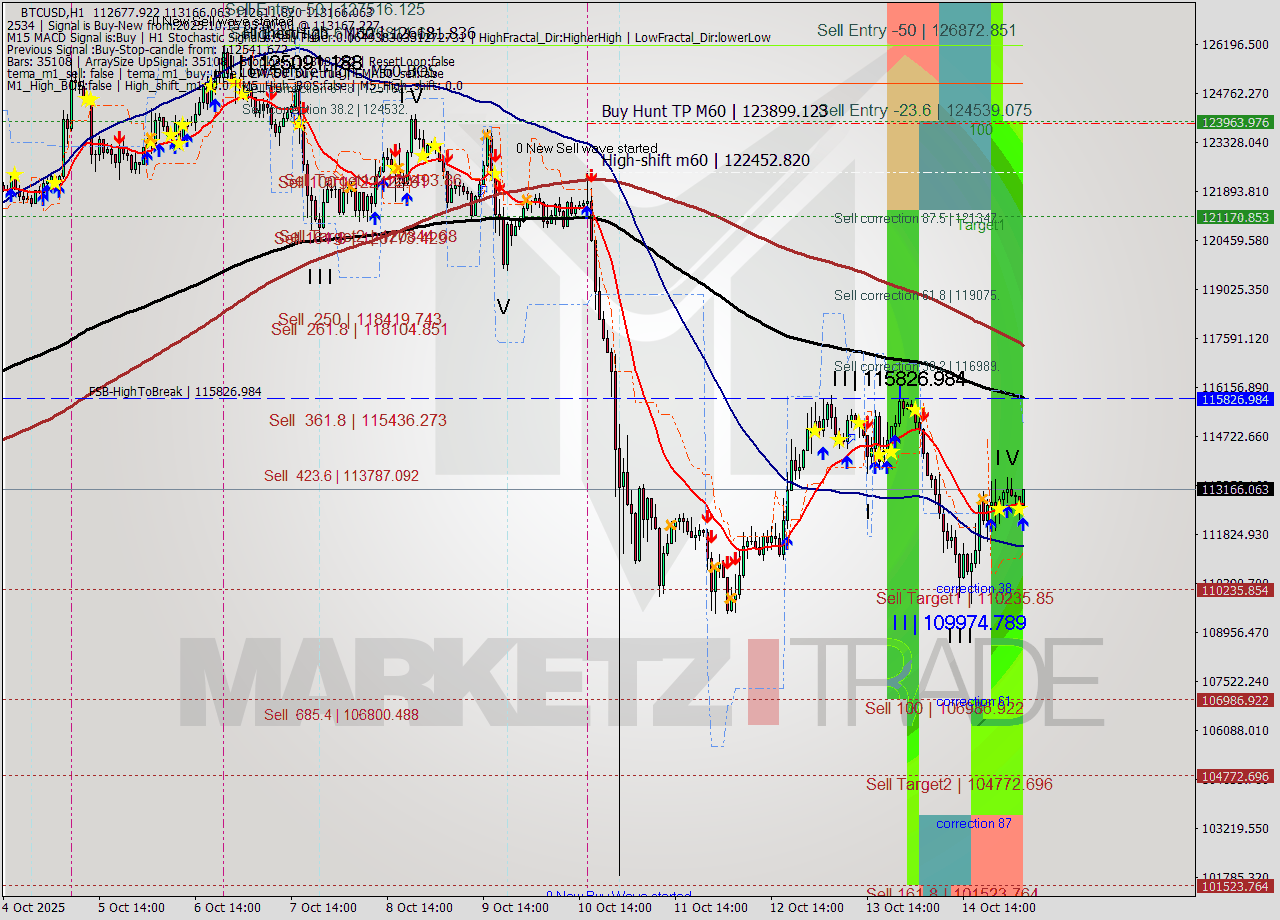 BTCUSD MTF analysis at 2025.10.15 05:25