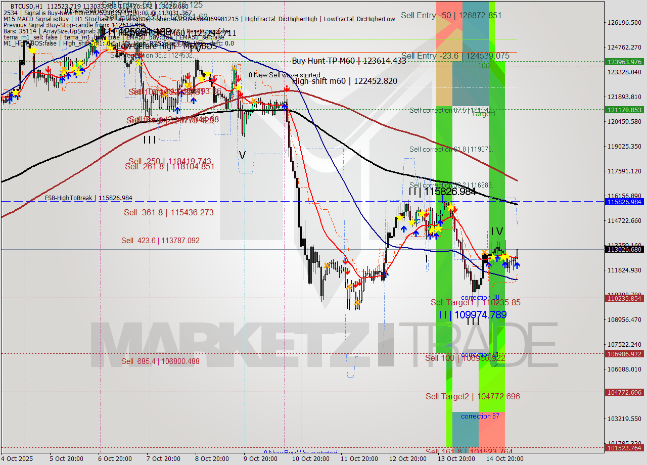 BTCUSD MTF analysis at 2025.10.15 11:22