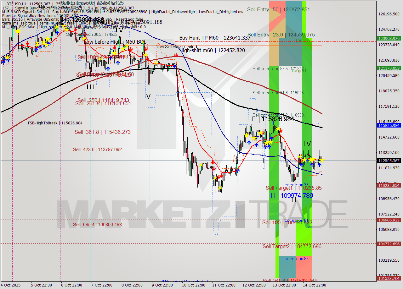 BTCUSD MTF analysis at 2025.10.15 13:00