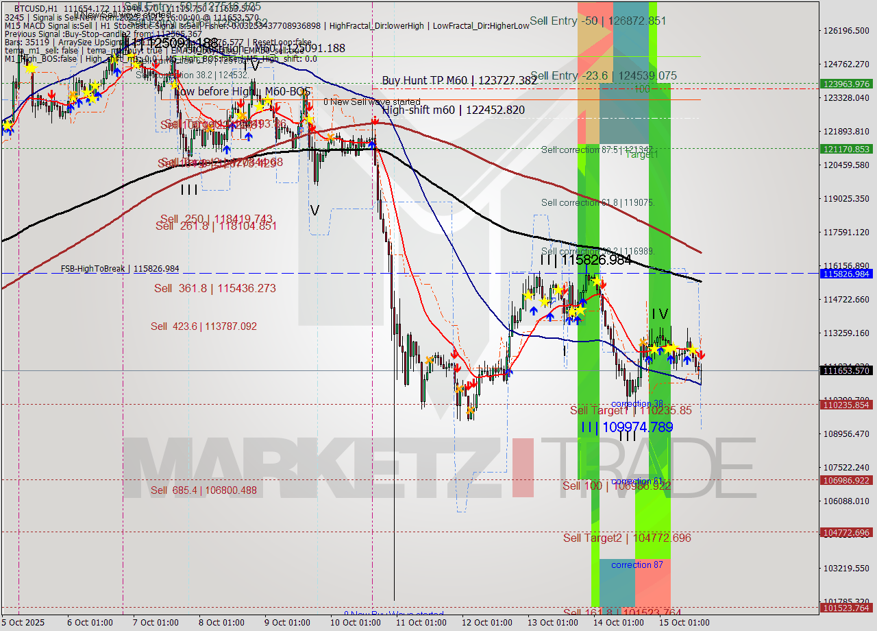 BTCUSD MTF analysis at 2025.10.15 16:39