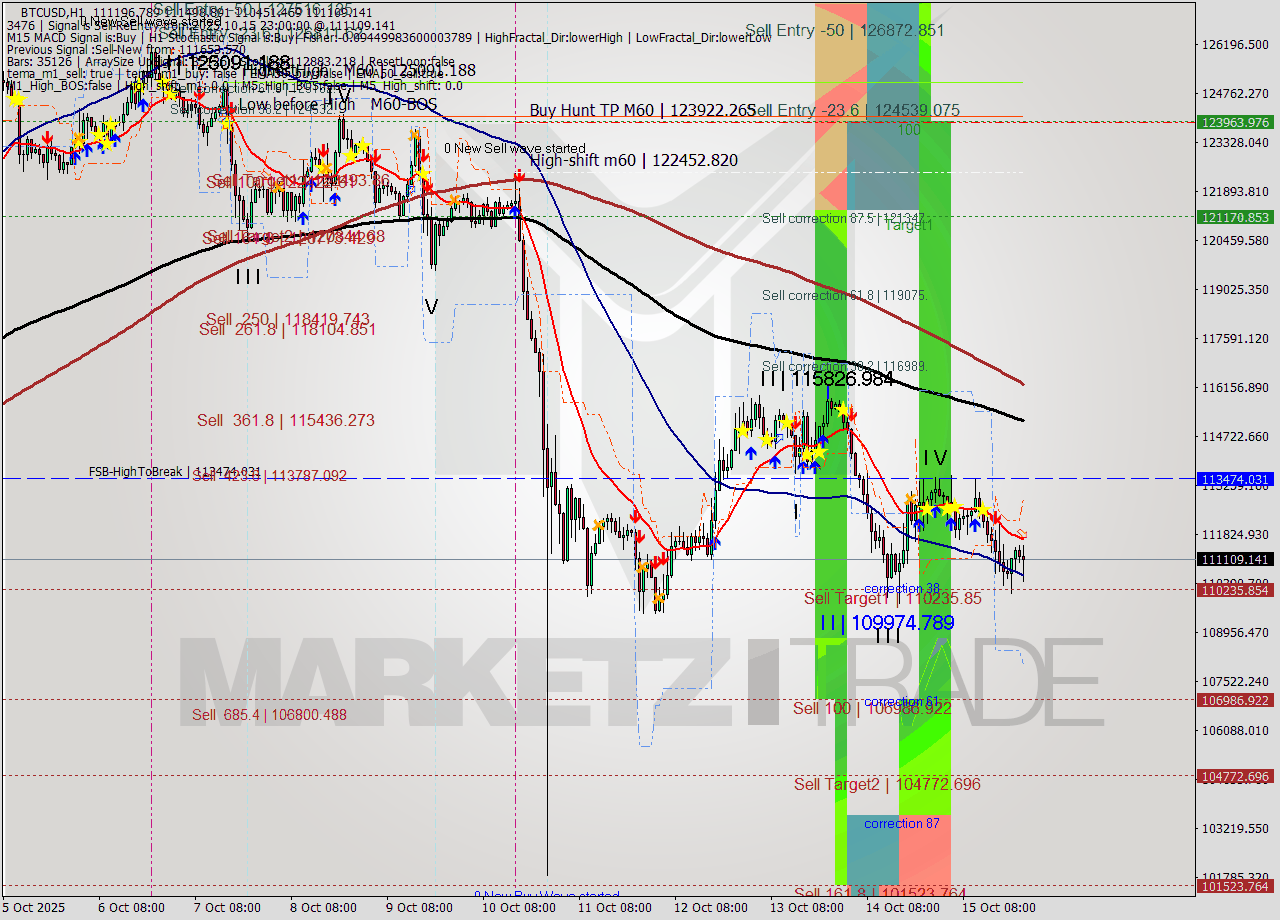 BTCUSD MTF analysis at 2025.10.15 23:43