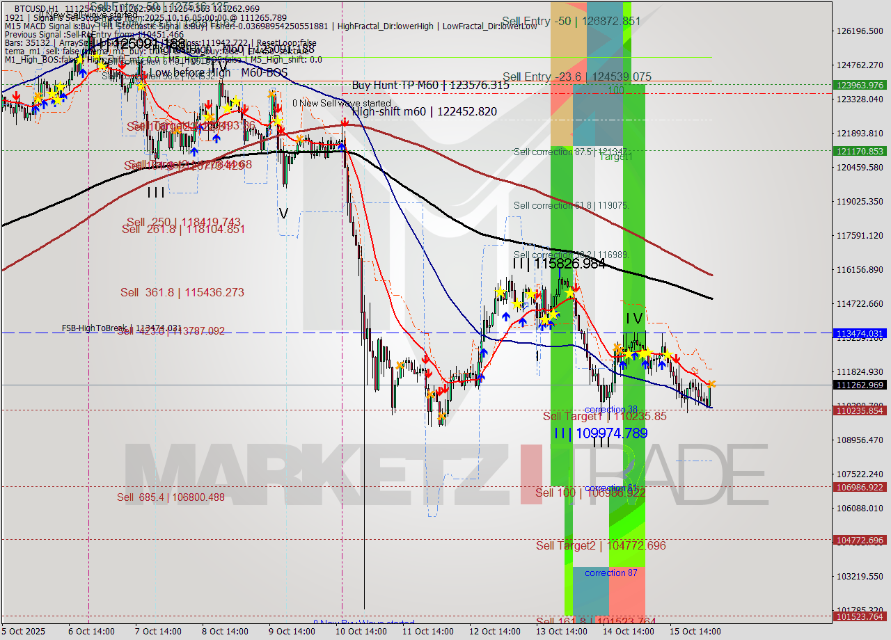 BTCUSD MTF analysis at 2025.10.16 05:00