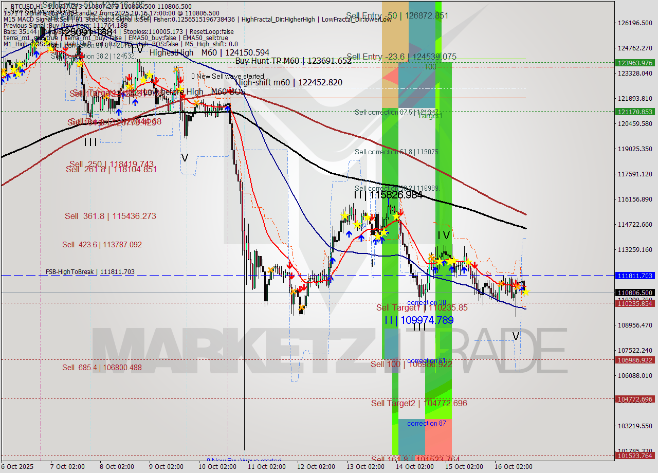 BTCUSD MTF analysis at 2025.10.16 17:00