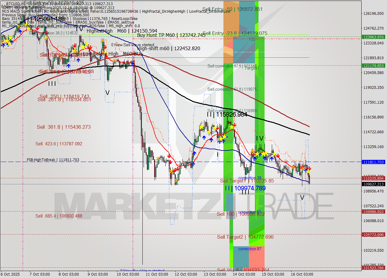 BTCUSD MTF analysis at 2025.10.16 18:41