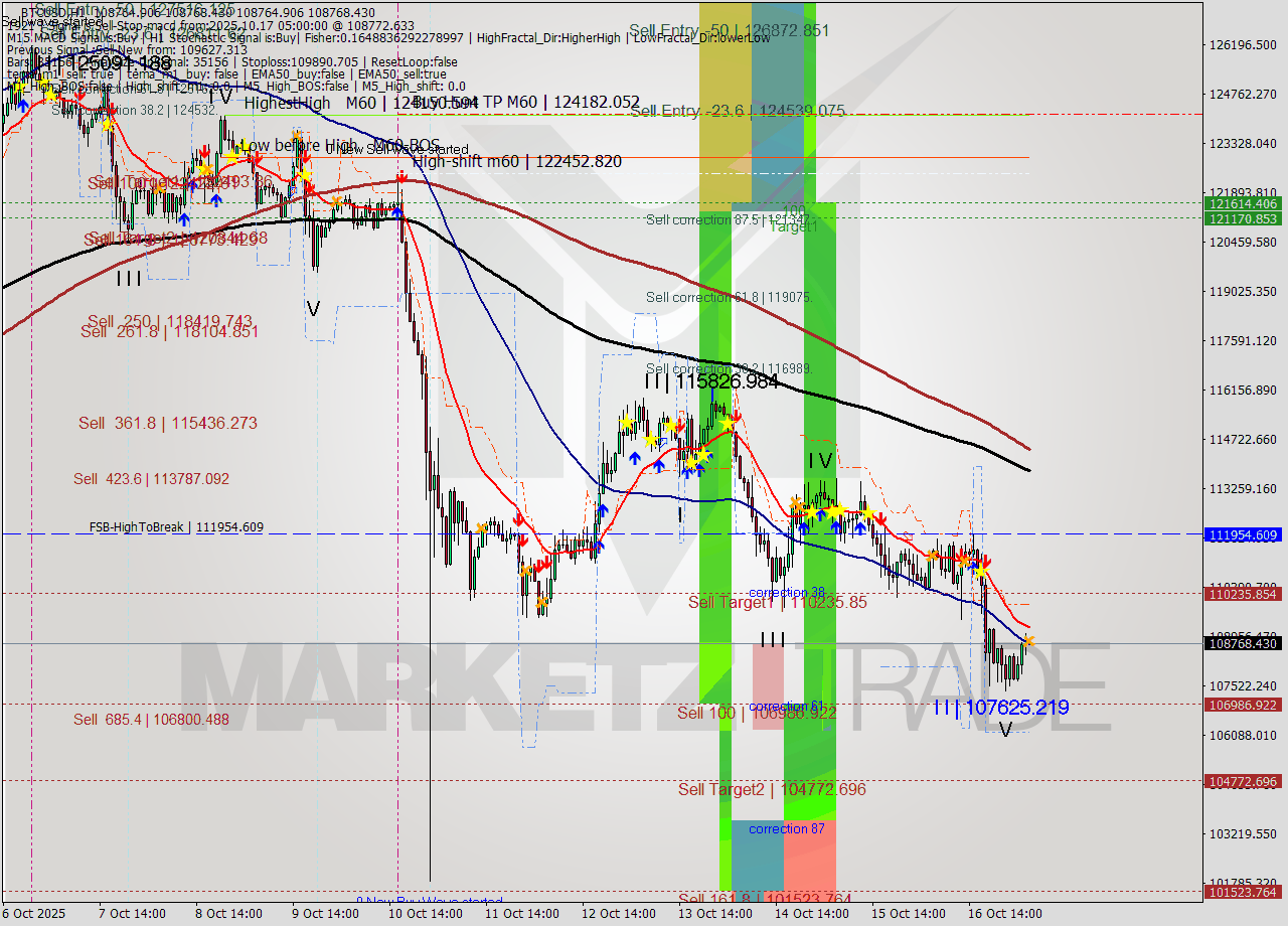 BTCUSD MTF analysis at 2025.10.17 05:00