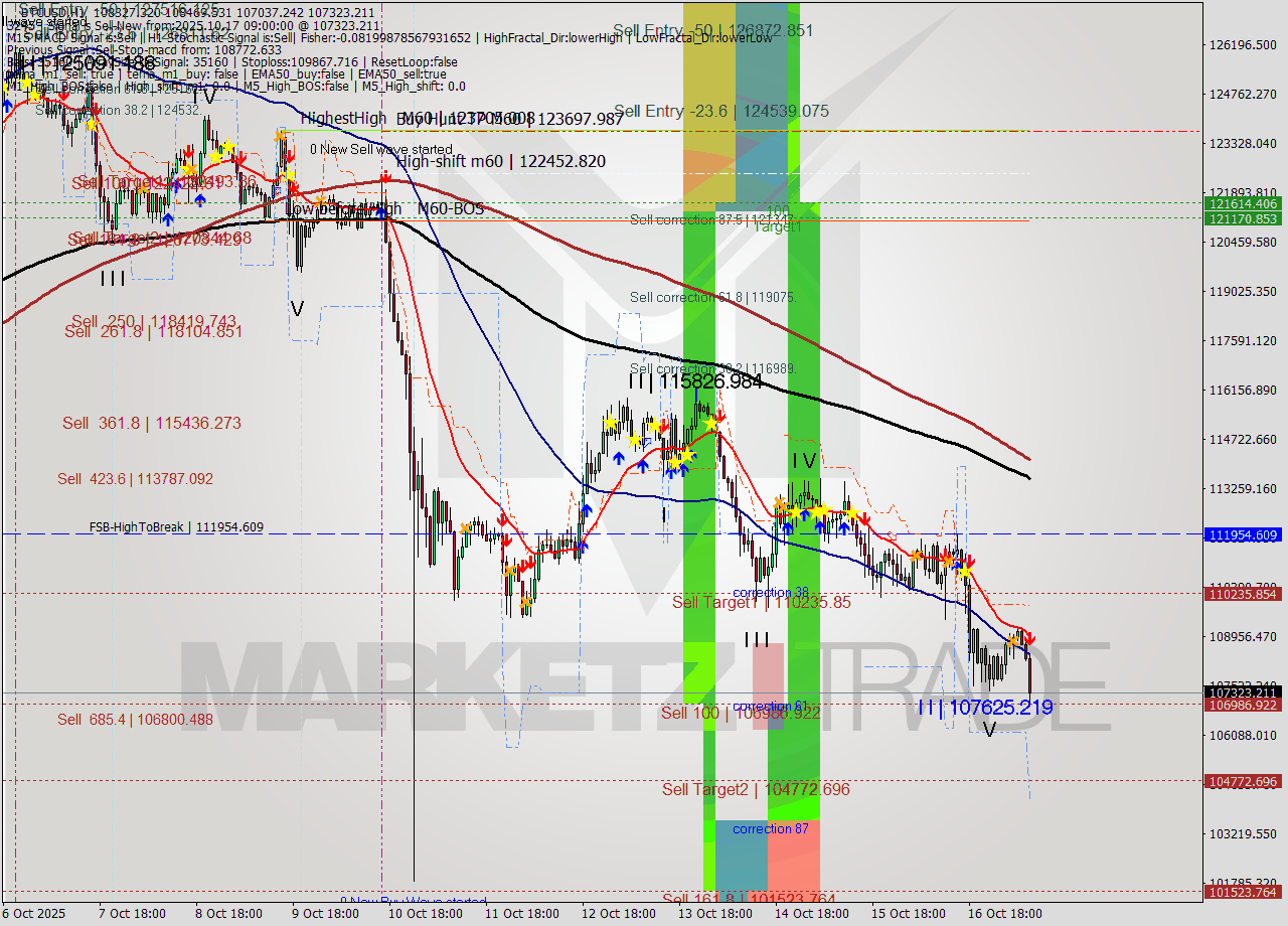BTCUSD MTF analysis at 2025.10.17 09:41