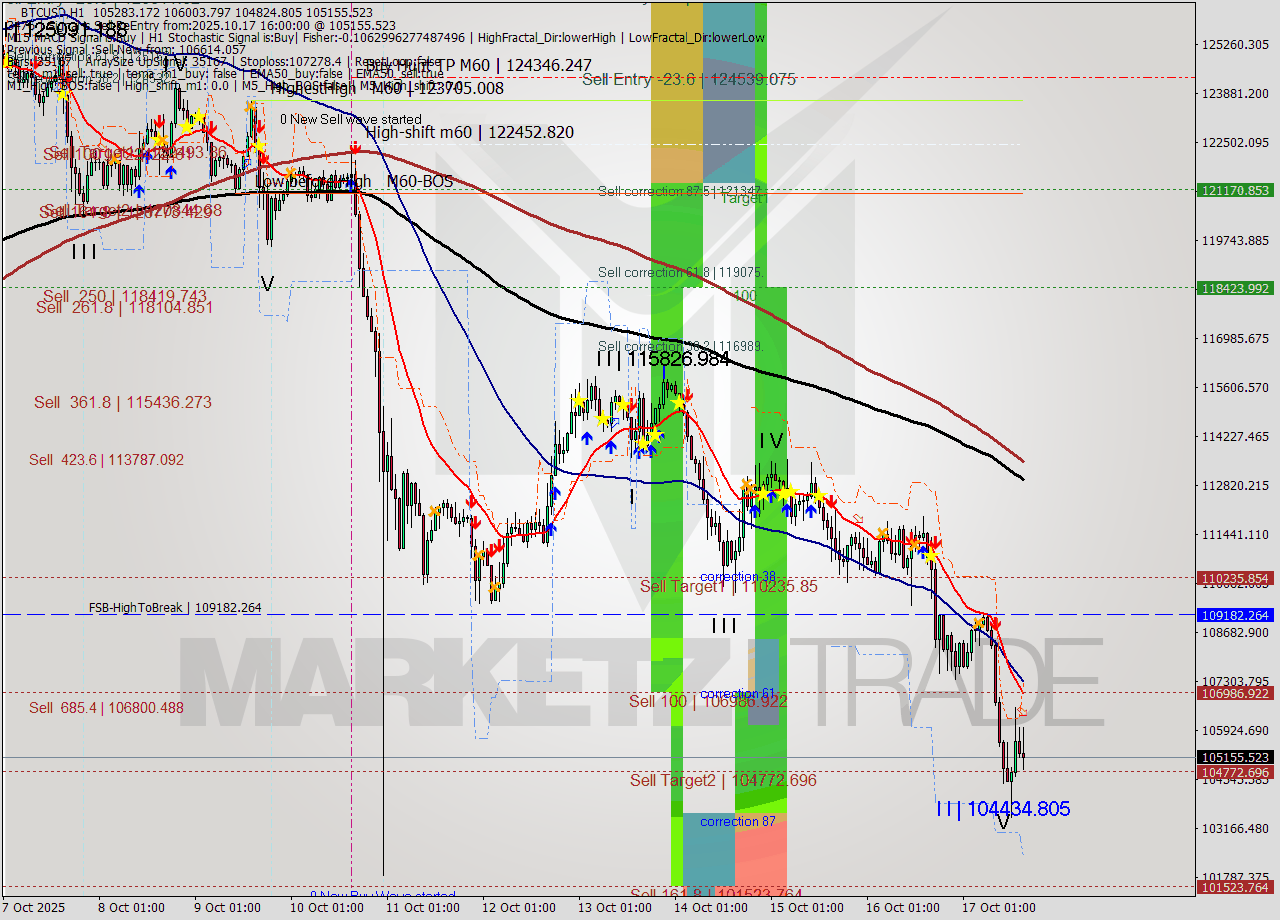 BTCUSD MTF analysis at 2025.10.17 16:45