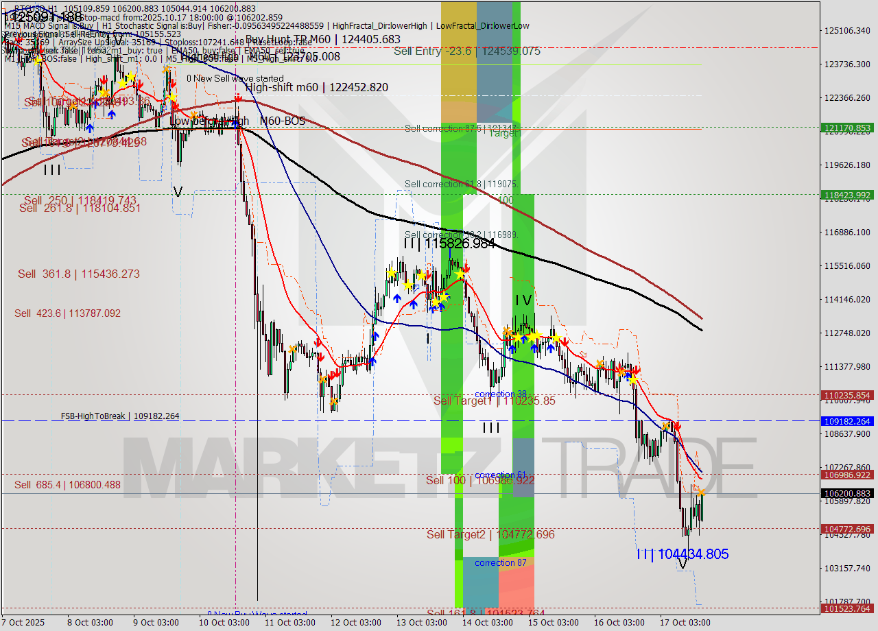 BTCUSD MTF analysis at 2025.10.17 18:47