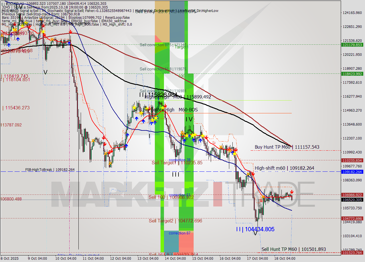 BTCUSD MTF analysis at 2025.10.18 19:42