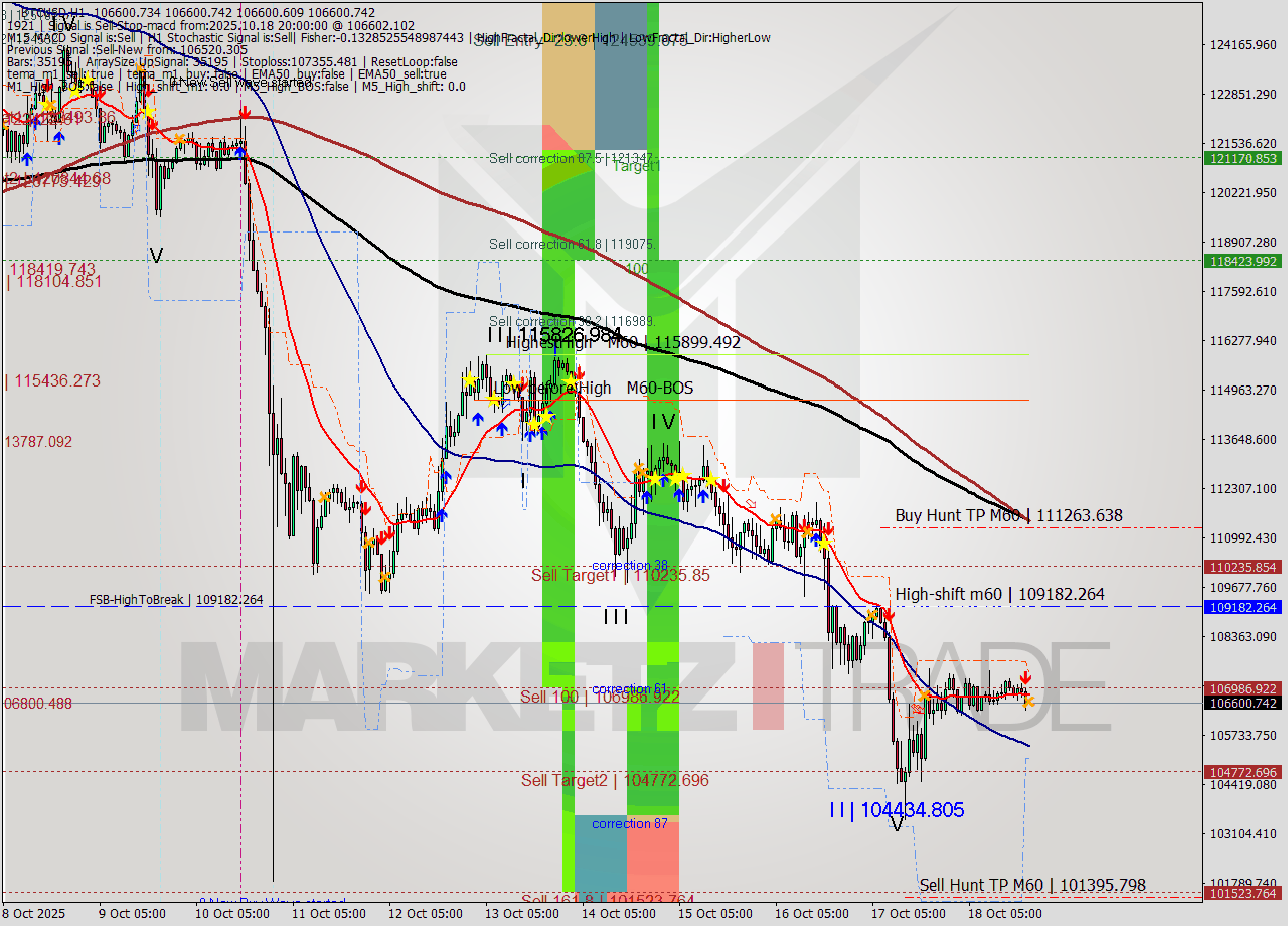 BTCUSD MTF analysis at 2025.10.18 20:00