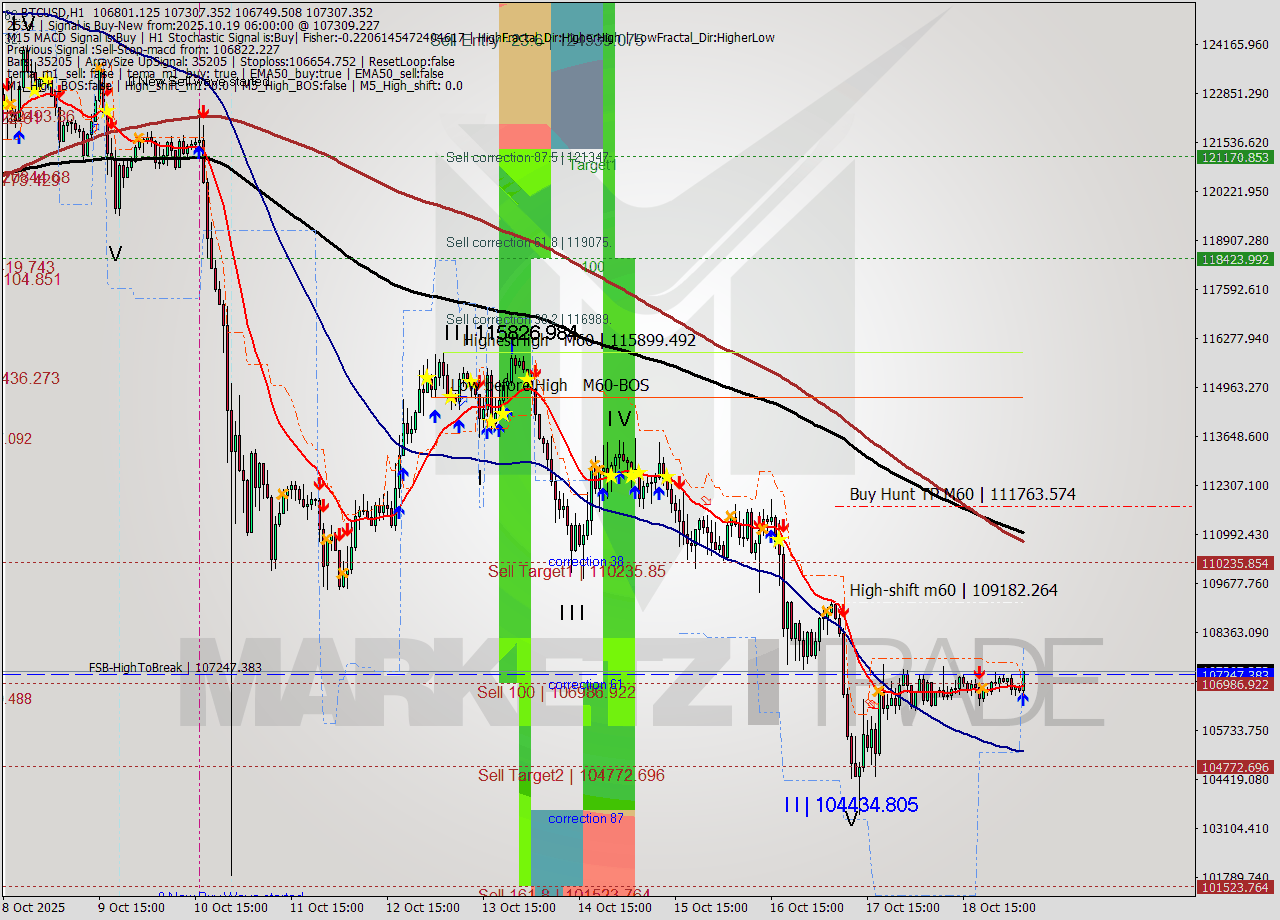 BTCUSD MTF analysis at 2025.10.19 06:50