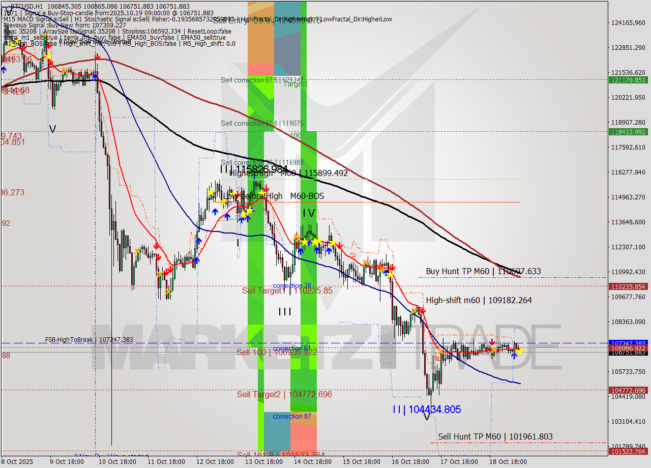 BTCUSD MTF analysis at 2025.10.19 09:15