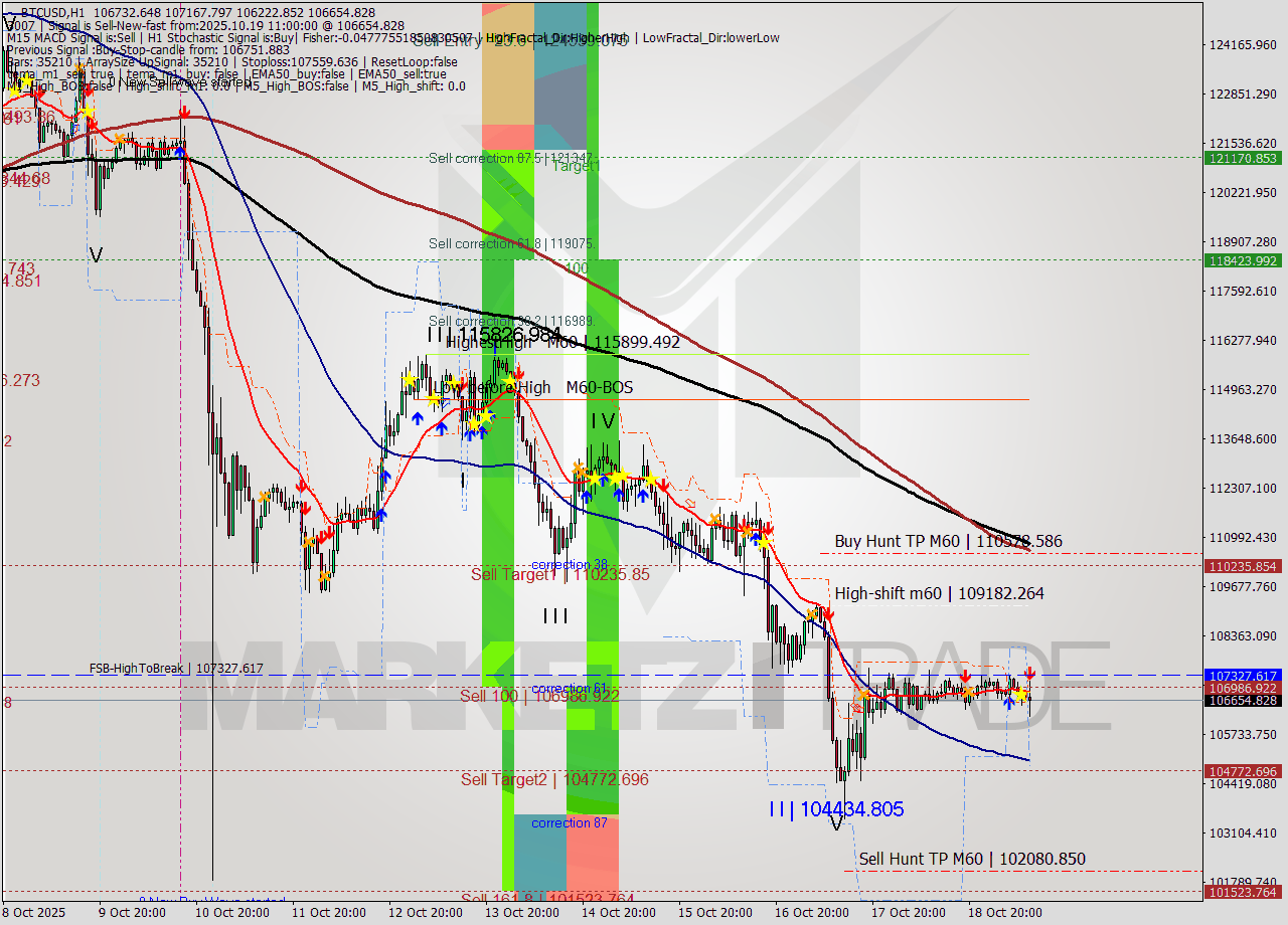 BTCUSD MTF analysis at 2025.10.19 11:32