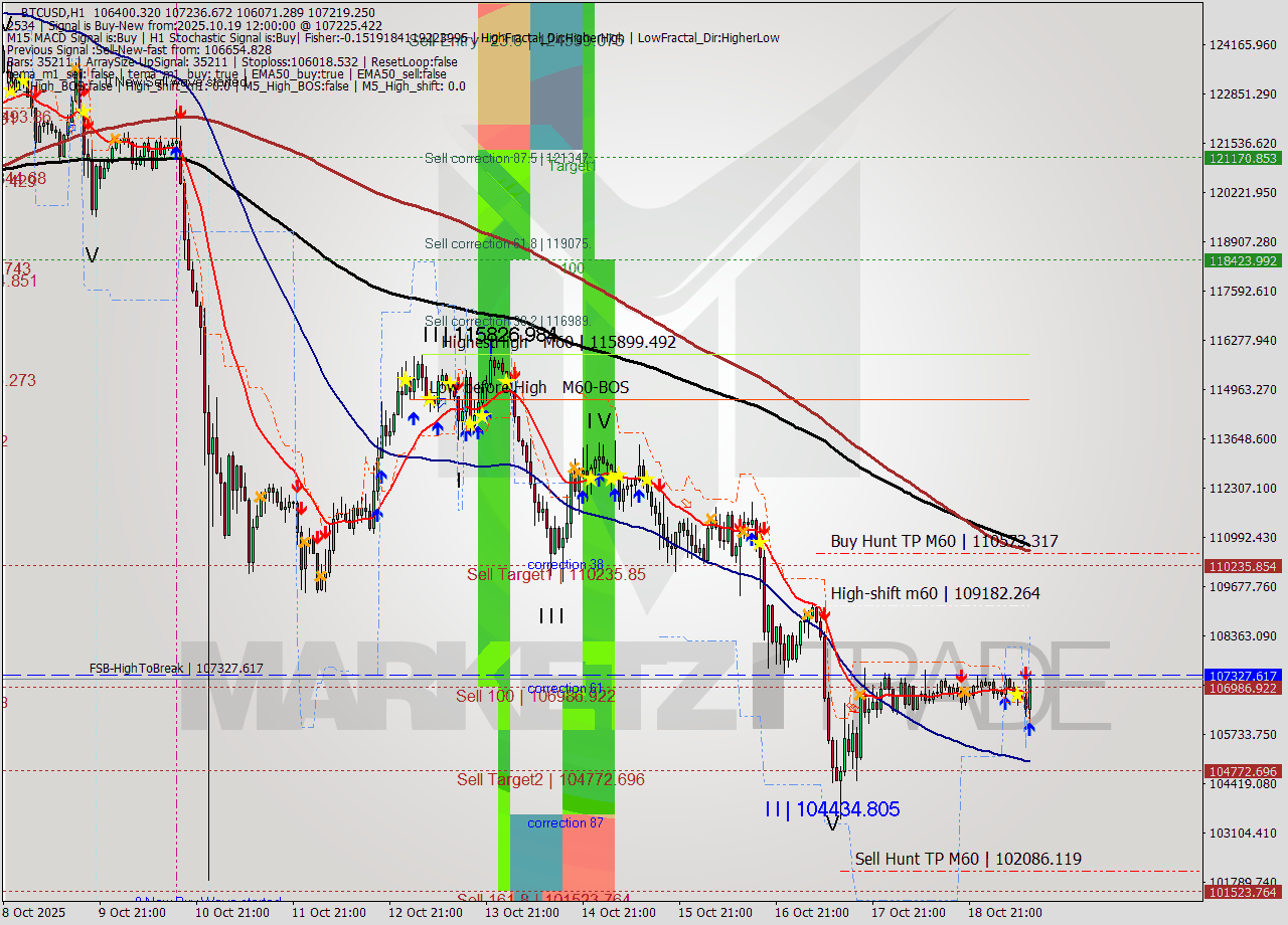 BTCUSD MTF analysis at 2025.10.19 12:48