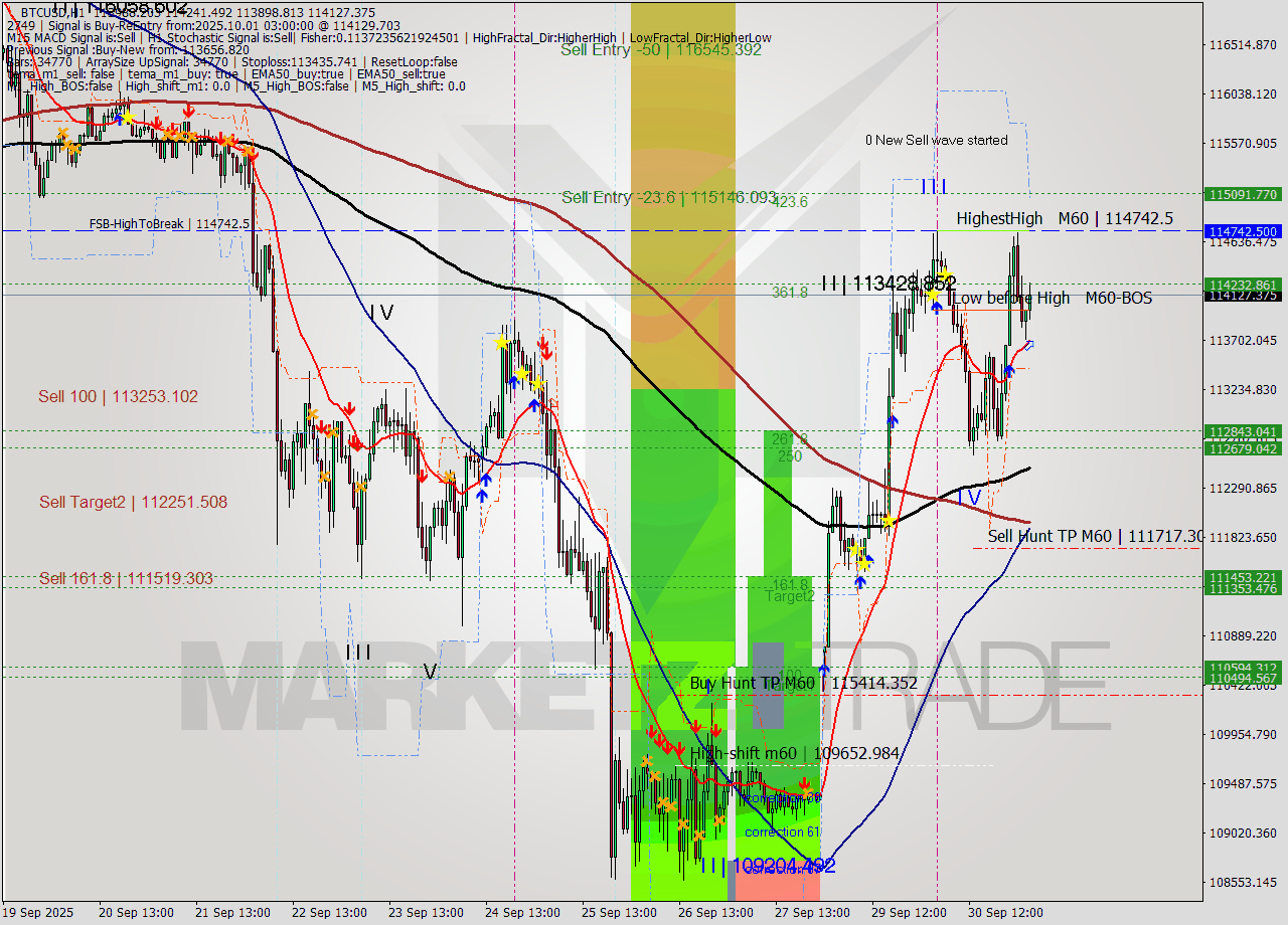 BTCUSD MTF analysis at 2025.10.01 03:54